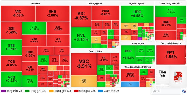 Nhịp đập Thị trường 24/07: PNJ bị khối ngoại bán ròng trong phiên VN-Index giằng co
