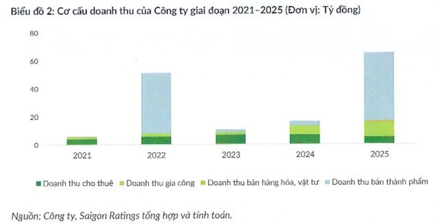 Thêm lô trái phiếu gần 2.3 ngàn tỷ của DITP để mua cổ phần Năng lượng Tái tạo Trung Nam