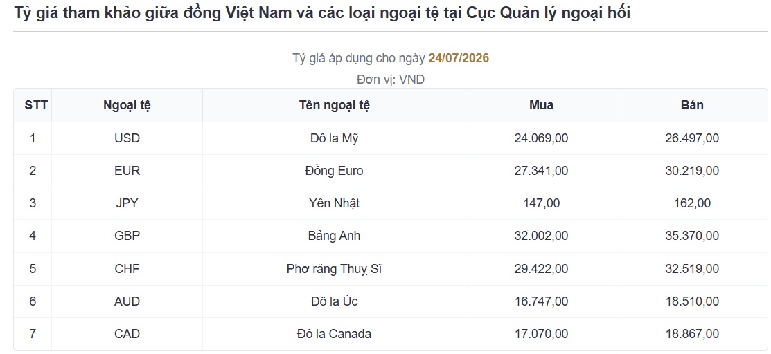 Tuần 20-24/07: Đồng USD 'bứt tốc’ khi Mỹ chính thức áp dụng hệ thống thuế quan mới