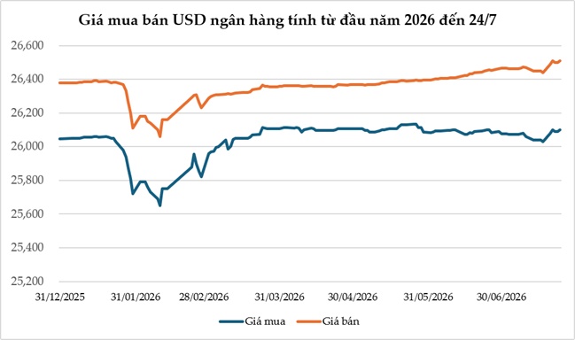 Tuần 20-24/07: Đồng USD 'bứt tốc’ khi Mỹ chính thức áp dụng hệ thống thuế quan mới