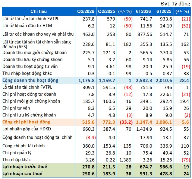 Môi giới và cho vay tích cực, VCI tăng lãi 36% trong quý 2