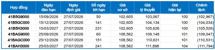 Chứng khoán phái sinh tuần 27-31/07/2026: Thanh khoản toàn thị trường tiếp tục cải thiện