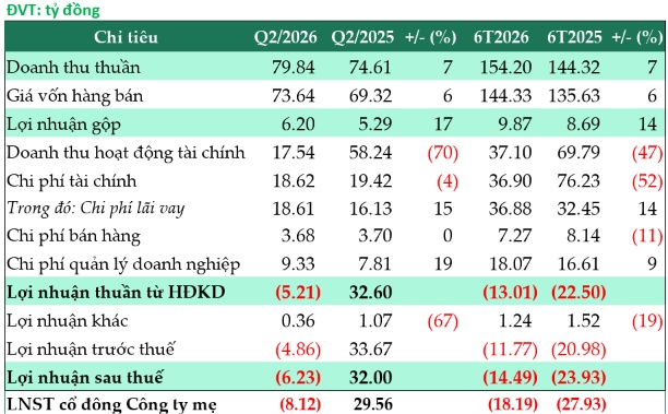 Sản lượng dự án Củ Chi không như kỳ vọng, SII báo lỗ quý 2