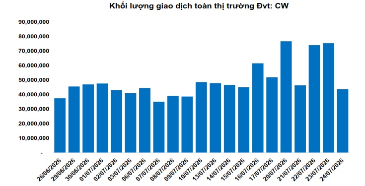 Thị trường chứng quyền tuần 27-31/07/2026: Triển vọng ngắn hạn vẫn khá bi quan