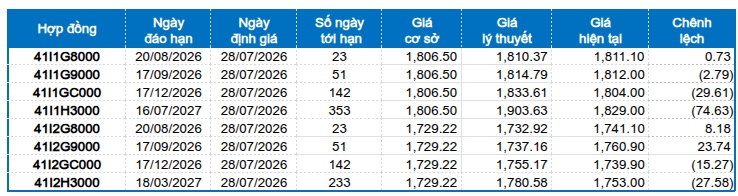 Chứng khoán phái sinh ngày 28/07/2026: Phe Short lên ngôi