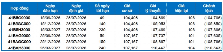 Chứng khoán phái sinh ngày 28/07/2026: Phe Short lên ngôi