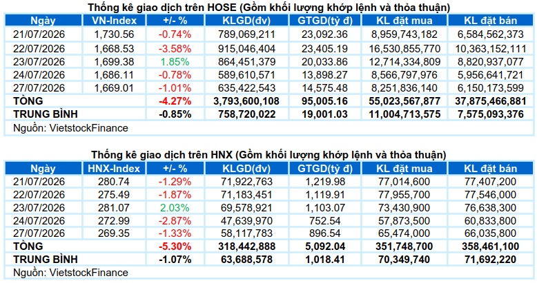 Vietstock Daily 28/07/2026: Sóng gió chưa qua