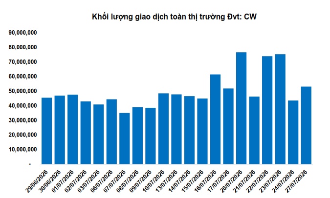 Thị trường chứng quyền ngày 28/07/2026: Tâm lý bi quan vẫn hiện hữu