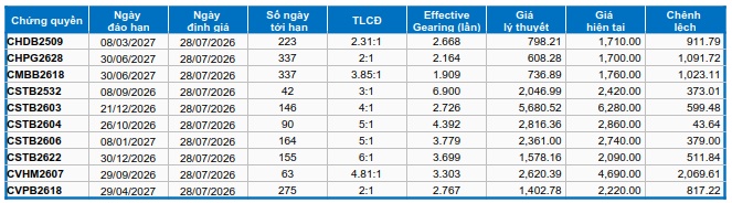 Thị trường chứng quyền ngày 28/07/2026: Tâm lý bi quan vẫn hiện hữu