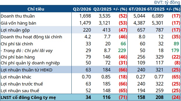 Lãi ròng quý 2 ‘bốc hơi’ 71%, Phân bón Bình Điền có kỳ kinh doanh thấp nhất 3 năm