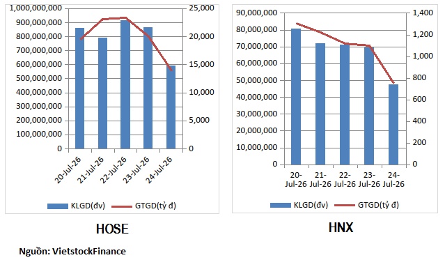 Nhóm bất động sản hút tiền, dòng tiền phân hóa ở nhóm tài chính