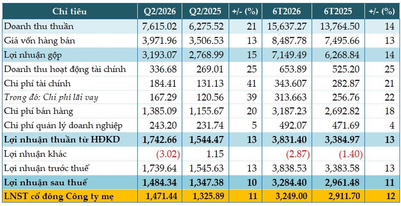Doanh thu MCH nửa đầu năm đạt 15,637 tỷ, dòng tiền tự do cán mốc 2,000 tỷ