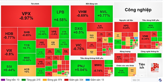 Nhịp đập Thị trường 27/07: VN-Index tiếp tục giảm, MWG chịu áp lực bán mạnh