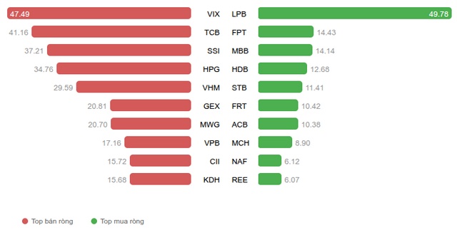 Nhịp đập Thị trường 27/07: VN-Index tiếp tục giảm, MWG chịu áp lực bán mạnh