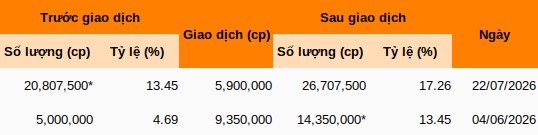 Vietinbank Capital nâng sở hữu tại Petrosetco lên 17.26%