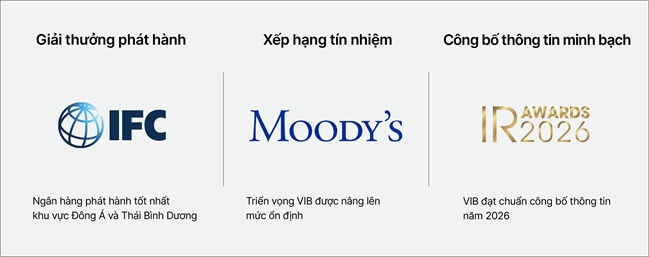 VIB báo lãi trước thuế 5,180 tỷ đồng, tài sản vượt 580 nghìn tỷ trong 6 tháng