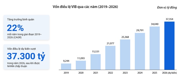 VIB báo lãi trước thuế 5,180 tỷ đồng, tài sản vượt 580 nghìn tỷ trong 6 tháng