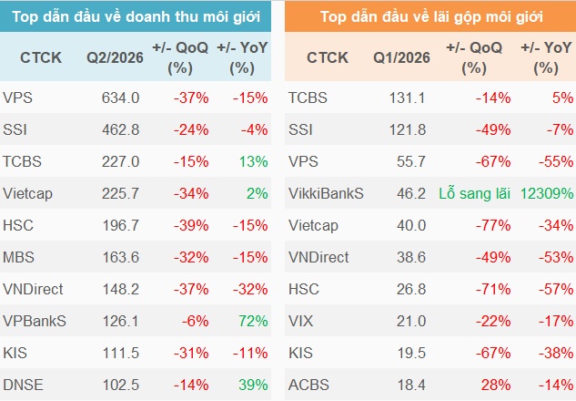 Thanh khoản lao dốc, mảng môi giới công ty chứng khoán hụt hơi trong quý 2