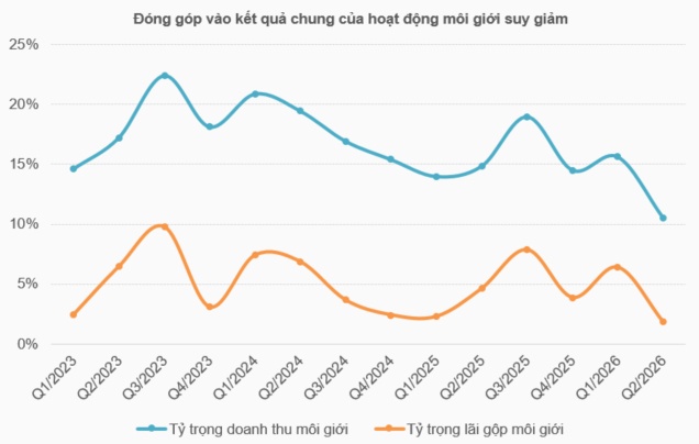 Thanh khoản lao dốc, mảng môi giới công ty chứng khoán hụt hơi trong quý 2
