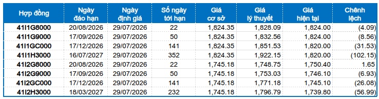 Chứng khoán phái sinh ngày 29/07/2026: Triển vọng ngắn hạn đã bớt tiêu cực?