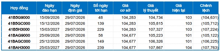 Chứng khoán phái sinh ngày 29/07/2026: Triển vọng ngắn hạn đã bớt tiêu cực?