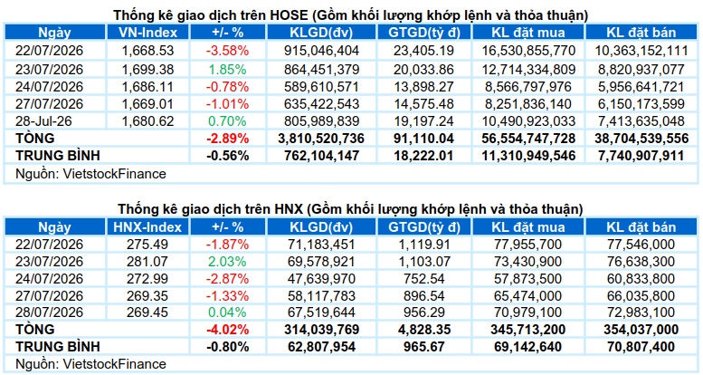 Vietstock Daily 29/07/2026: Nỗ lực lấy lại cân bằng