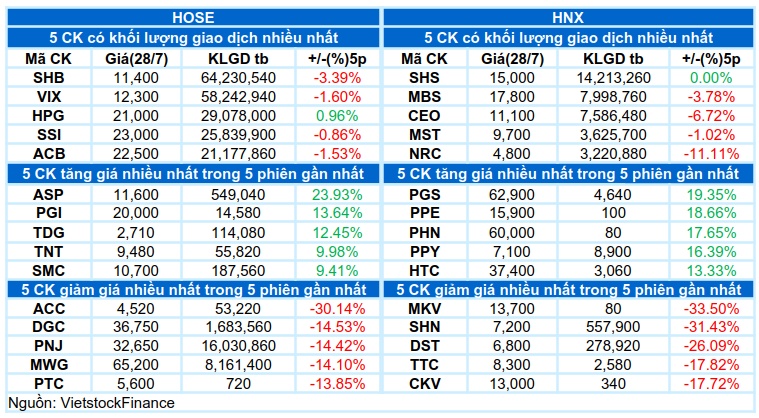 Vietstock Daily 29/07/2026: Nỗ lực lấy lại cân bằng