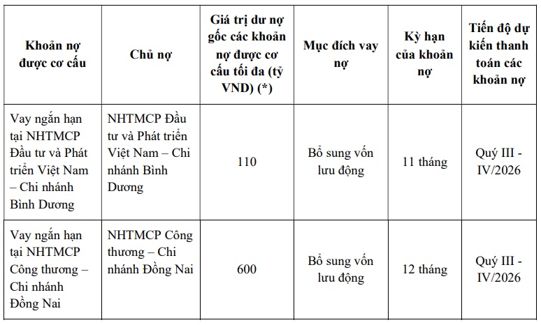BCM dùng quỹ đất hơn 8ha làm tài sản bảo đảm cho lô trái phiếu hơn 700 tỷ