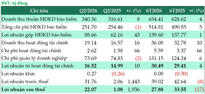 Lợi nhuận sau thuế quý 2 gấp 20 lần cùng kỳ, lãi bán niên BLI vẫn đi lùi