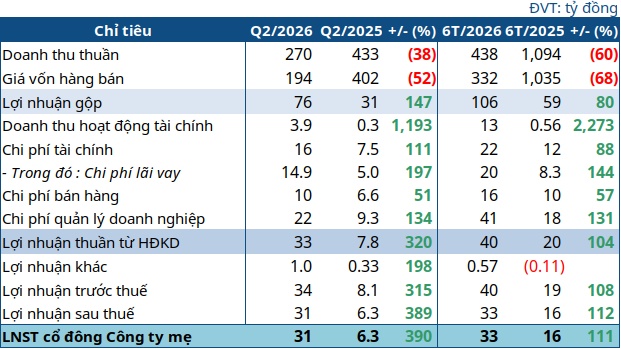 Siba Group báo lãi kỷ lục, hé lộ đơn hàng khủng về data center