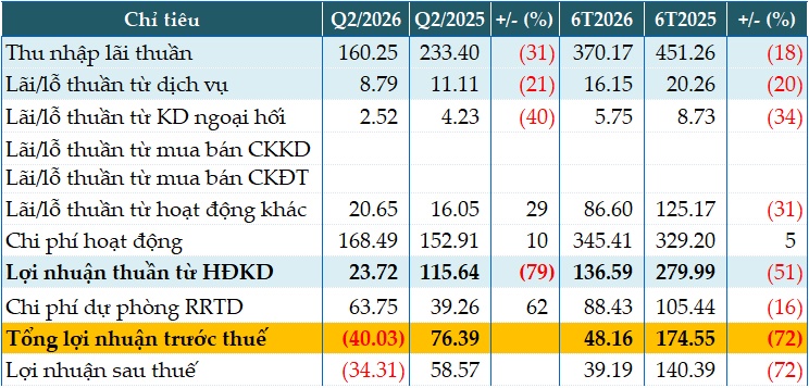 Saigonbank báo lỗ quý 2/2026