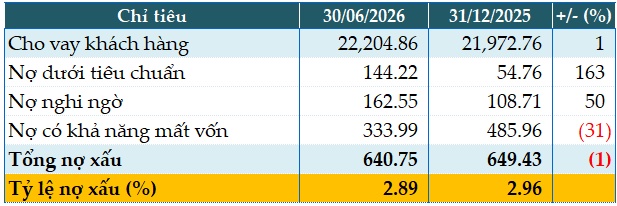 Saigonbank báo lỗ quý 2/2026