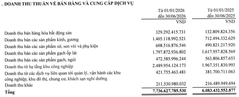 Cho thuê khu công nghiệp bùng nổ, Viglacera lập kỷ lục doanh thu quý 2