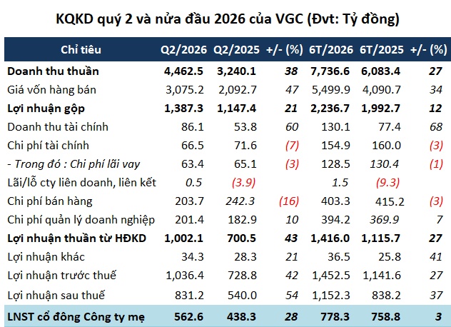 Cho thuê khu công nghiệp bùng nổ, Viglacera lập kỷ lục doanh thu quý 2