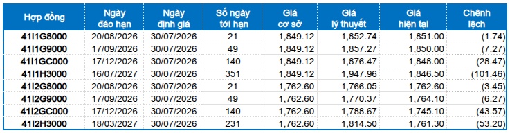 Chứng khoán phái sinh ngày 30/07/2026: Nhịp phục hồi ngắn hạn vẫn hiện hữu?