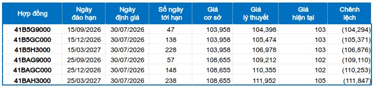 Chứng khoán phái sinh ngày 30/07/2026: Nhịp phục hồi ngắn hạn vẫn hiện hữu?