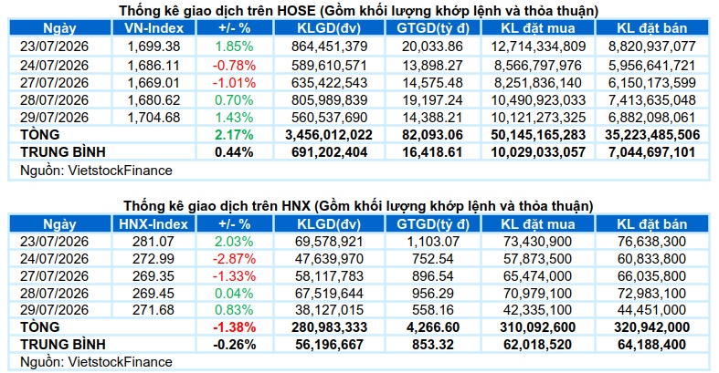 Vietstock Daily 30/07/2026: Bước tiến thận trọng