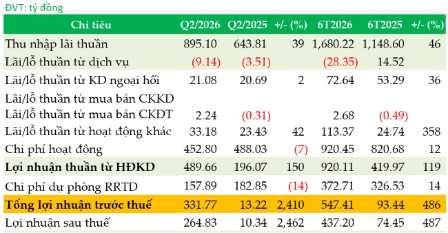 Quý 2 bứt tốc giúp BVBank thực hiện được 80% kế hoạch lợi nhuận năm
