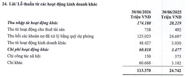 Quý 2 bứt tốc giúp BVBank thực hiện được 80% kế hoạch lợi nhuận năm