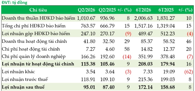 PGI ghi nhận lợi nhuận thuế 6 tháng gần 172 tỷ, tăng 8%