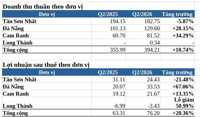 SGN vượt tác động từ Vietjet, lợi nhuận quý 2 tăng gần 20%