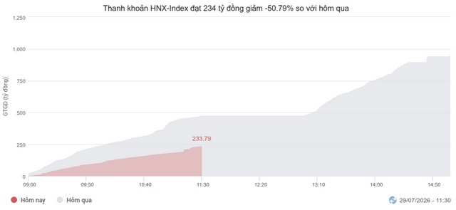 Nhịp đập Thị trường 29/07: VN-Index tiếp tục phục hồi, khối ngoại giao dịch trái chiều
