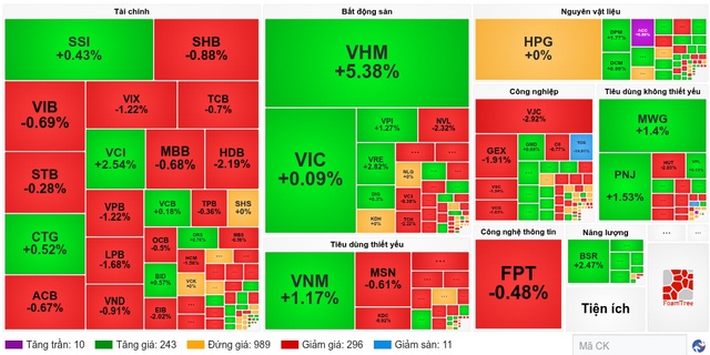 Nhịp đập Thị trường 29/07: VN-Index tiếp tục phục hồi, khối ngoại giao dịch trái chiều