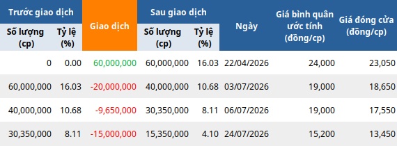 LeadCap tiếp tục ‘xả hàng’ VSC, giá bán thấp hơn thời điểm mua vào 37%