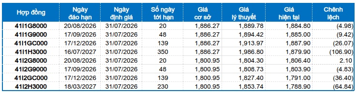Chứng khoán phái sinh ngày 31/07/2026: Triển vọng ngắn hạn khởi sắc