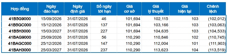 Chứng khoán phái sinh ngày 31/07/2026: Triển vọng ngắn hạn khởi sắc