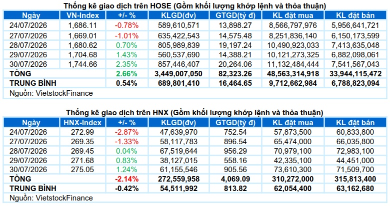 Vietstock Daily 31/07/2026: Tiếp đà phục hồi