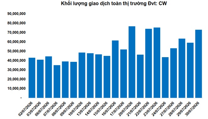 Thị trường chứng quyền ngày 31/07/2026: Khởi sắc cùng thị trường cơ sở