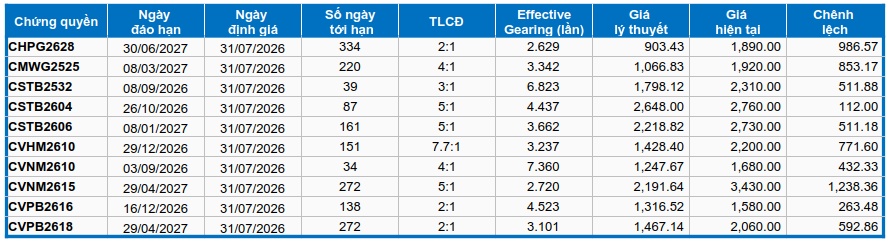 Thị trường chứng quyền ngày 31/07/2026: Khởi sắc cùng thị trường cơ sở