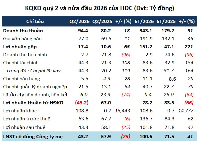 Hodeco thoát lỗ quý 2, Chủ tịch gửi tâm thư khi cổ phiếu về đáy hơn 5 năm
